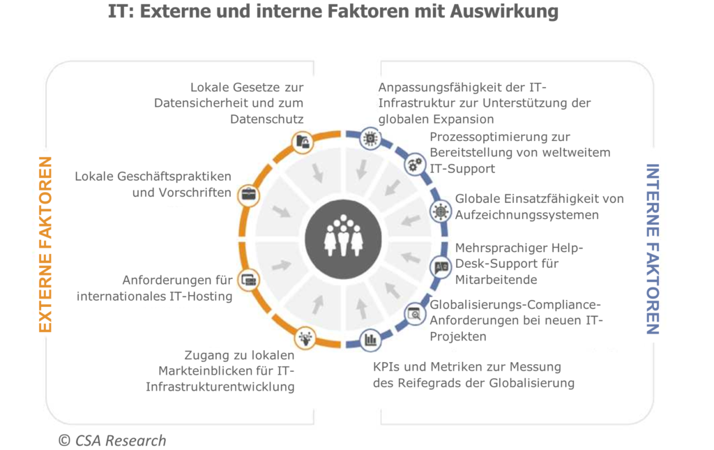 Unternehmensentwicklung durch Lokalisierung - Abbildung 3: Verbindungen innerhalb des Enterprise-Technologie-Stacks