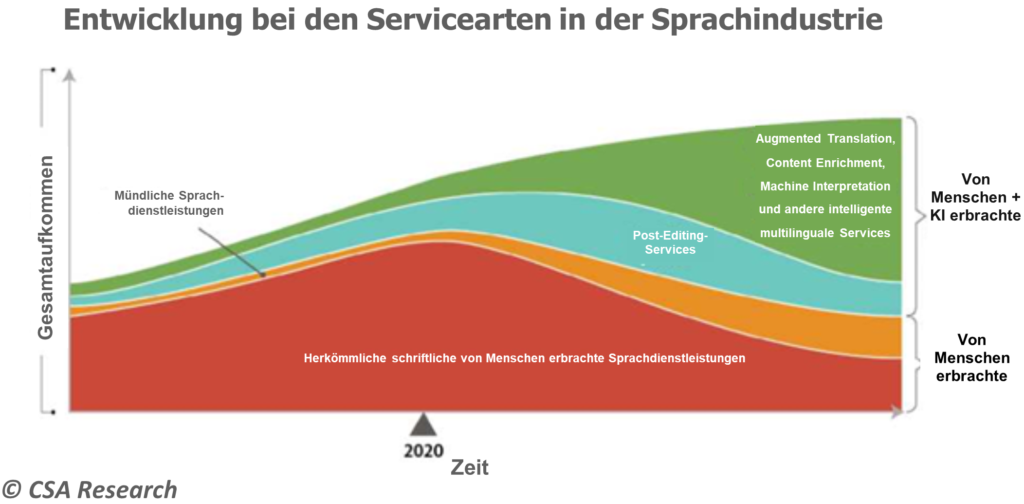 Abbildung 4: Wendepunkt bei der Serviceerbringung